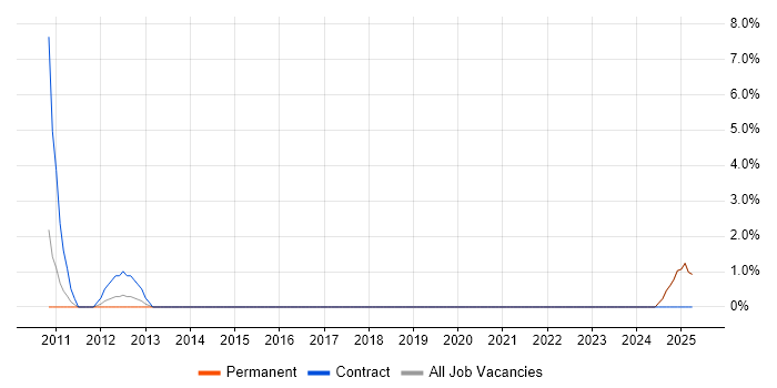Job vacancy trend for Ruby on Rails in Enfield
