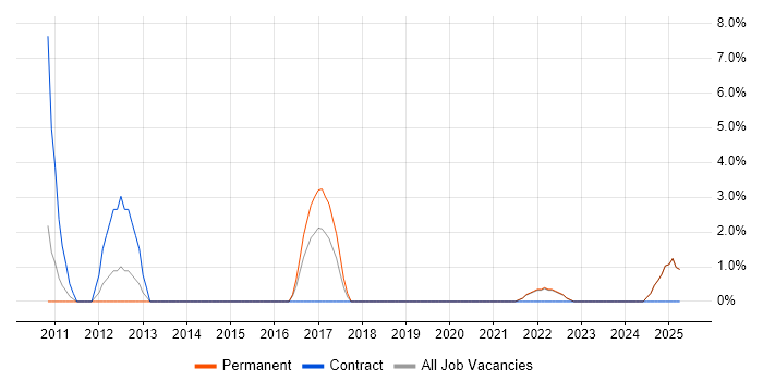 Job vacancy trend for Ruby in Enfield