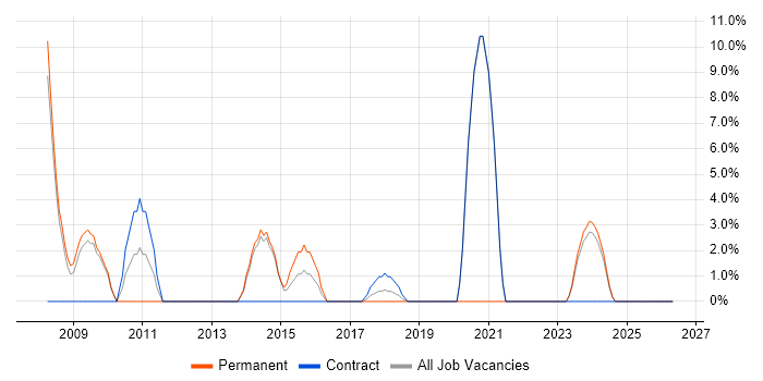 Sage job vacancy trend in Enfield