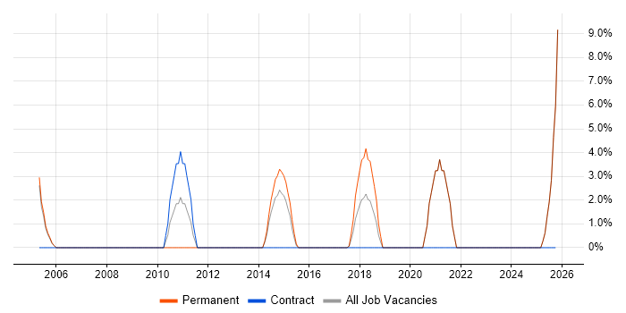 Salesforce job vacancy trend in Enfield