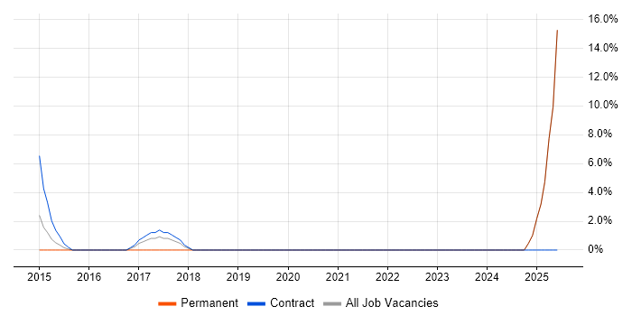 Job vacancy trend for SAML in Enfield