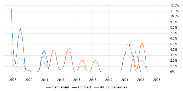 Job vacancy trend for SAP in Enfield Job vacancy trend for SAP in Enfield