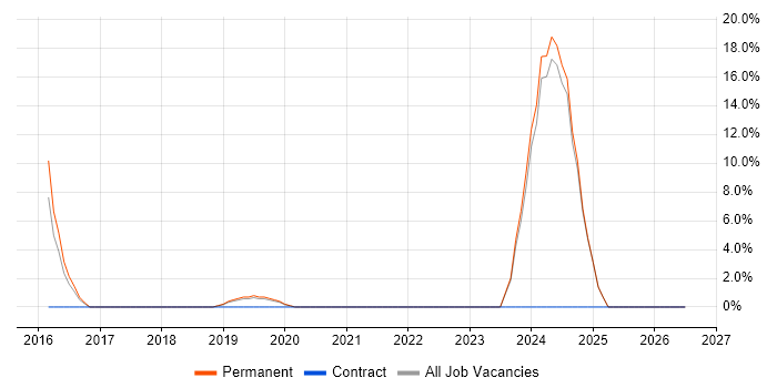SCADA job vacancy trend in Enfield