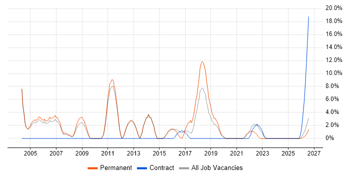 SDLC job vacancy trend in Enfield