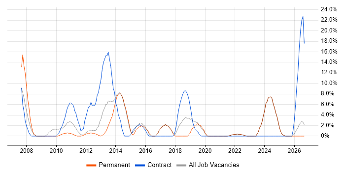Security Cleared job vacancy trend in Enfield