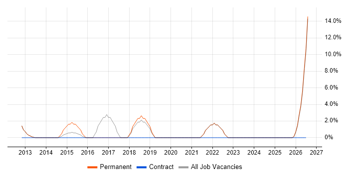 Security Manager job vacancy trend in Enfield