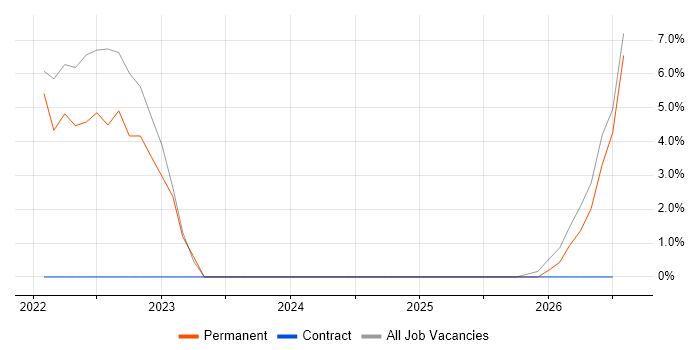 Security Posture job vacancy trend in Enfield