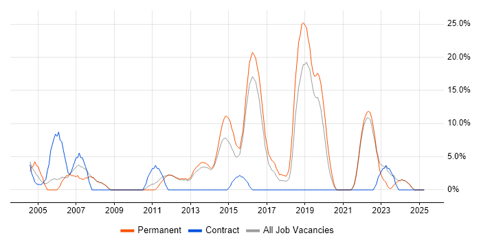 Job vacancy trend for Self-Motivation in Enfield