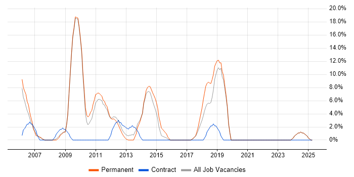 Job vacancy trend for Senior Developer in Enfield