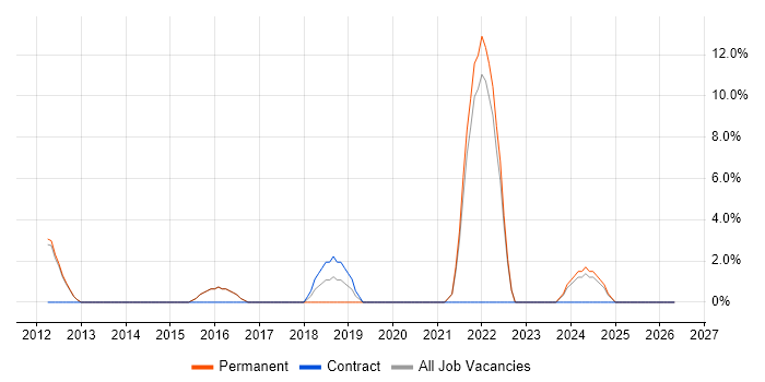 Senior Software Engineer job vacancy trend in Enfield