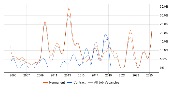 Job vacancy trend for Senior in Enfield Job vacancy trend for Senior in Enfield