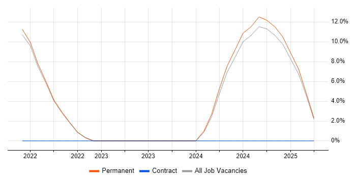 Job vacancy trend for Serverless in Enfield
