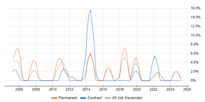 Job vacancy trend for Service Delivery in Enfield