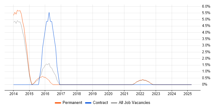 Job vacancy trend for ServiceNow in Enfield