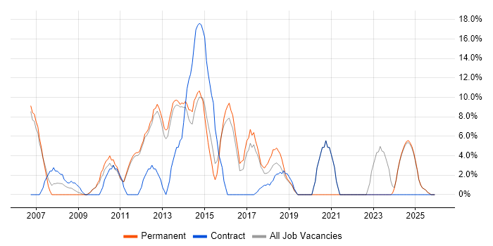 SharePoint job vacancy trend in Enfield