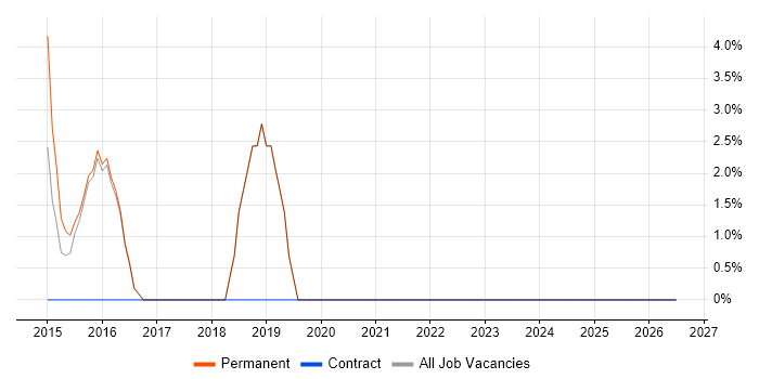 Siemens job vacancy trend in Enfield