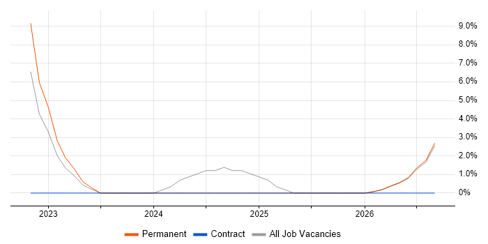 Smartphone job vacancy trend in Enfield