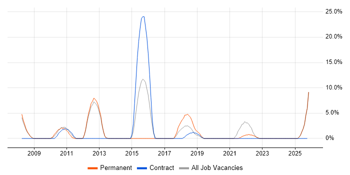 SOA job vacancy trend in Enfield
