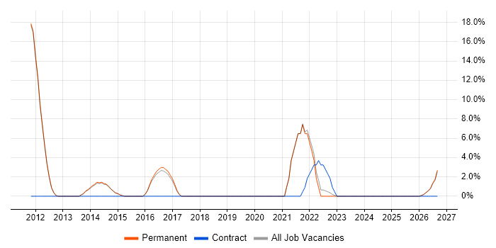 Social Media job vacancy trend in Enfield
