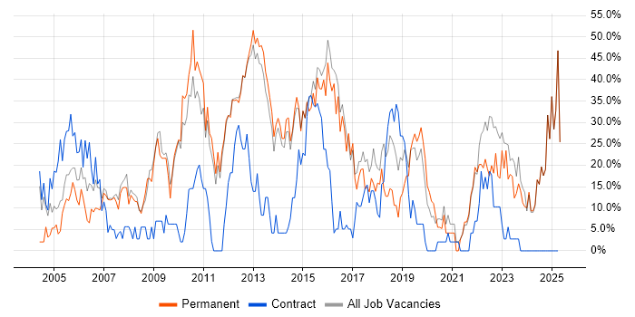Job vacancy trend for Social Skills in Enfield Job vacancy trend for Social Skills in Enfield