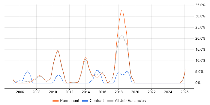 Software Developer job vacancy trend in Enfield
