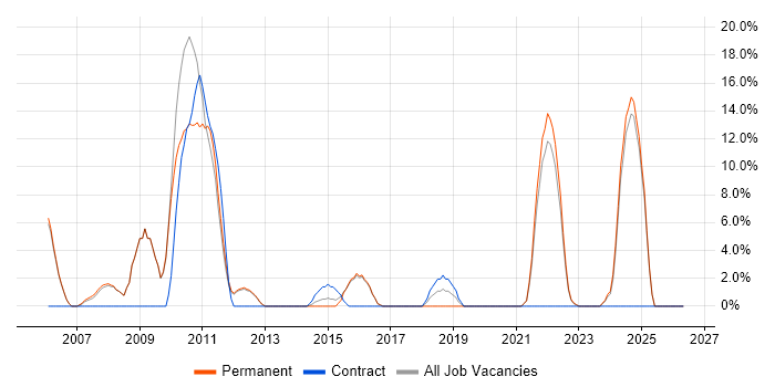 Software Engineer job vacancy trend in Enfield