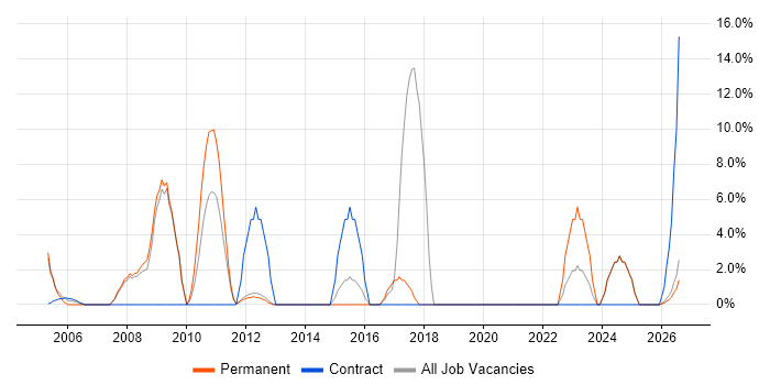 Software Testing job vacancy trend in Enfield