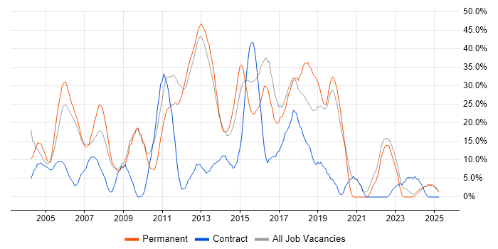 Job vacancy trend for SQL in Enfield