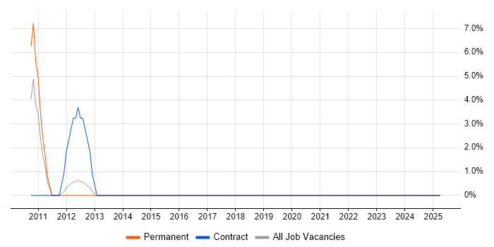 Job vacancy trend for SSL in Enfield Job vacancy trend for SSL in Enfield