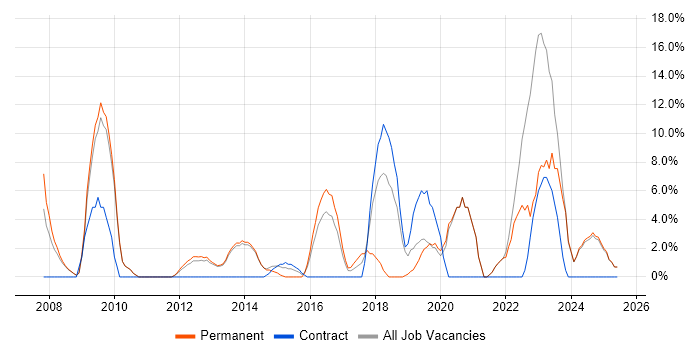 Job vacancy trend for Stakeholder Management in Enfield