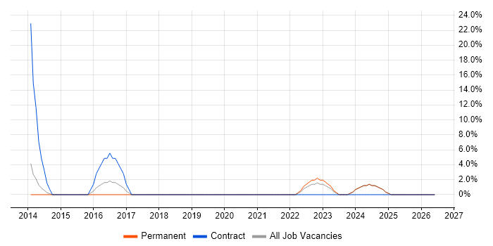Supplier Management job vacancy trend in Enfield