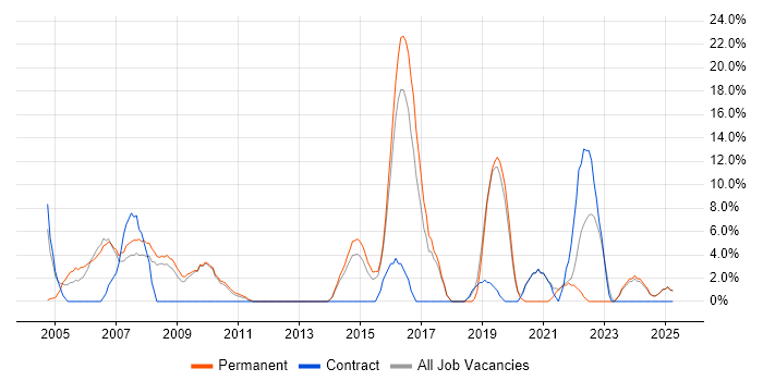 Job vacancy trend for Support Analyst in Enfield