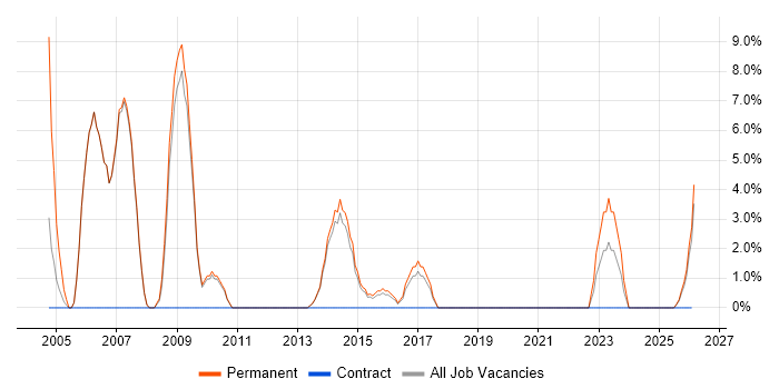 Support Specialist job vacancy trend in Enfield