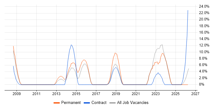 Support Technician job vacancy trend in Enfield