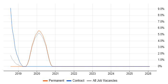 System Integration Testing job vacancy trend in Enfield