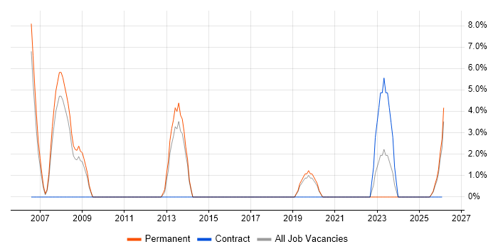 Systems Support job vacancy trend in Enfield