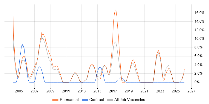 TCP/IP job vacancy trend in Enfield