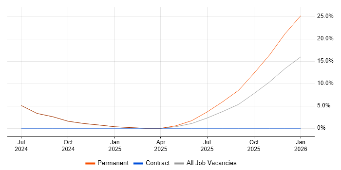Tech for Good job vacancy trend in Enfield