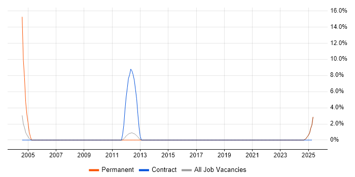 Job vacancy trend for Technical Architecture in Enfield