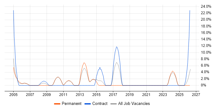 Technical Engineer job vacancy trend in Enfield