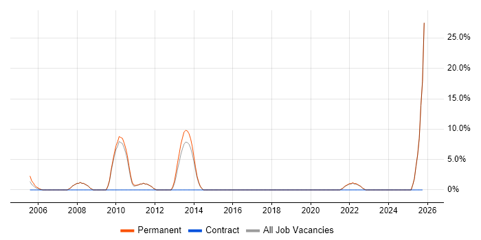 Technical Leader job vacancy trend in Enfield