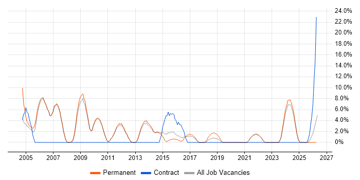 Technical Support job vacancy trend in Enfield
