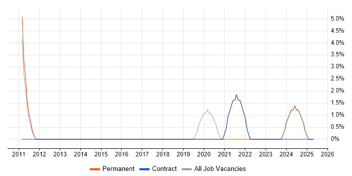 Job vacancy trend for Technology Roadmap in Enfield Job vacancy trend for Technology Roadmap in Enfield