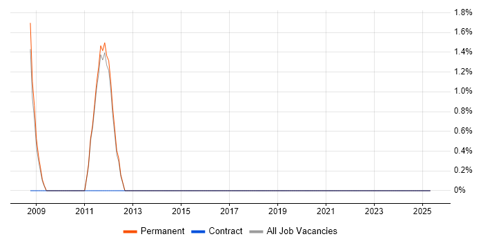 Job vacancy trend for Technology Strategy in Enfield Job vacancy trend for Technology Strategy in Enfield