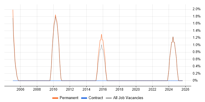 Telecoms Manager job vacancy trend in Enfield Telecoms Manager job vacancy trend in Enfield