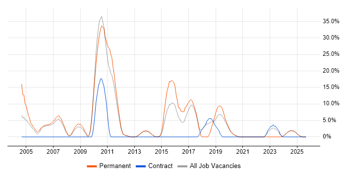 Telecoms job vacancy trend in Enfield Telecoms job vacancy trend in Enfield