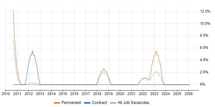 Test Strategy job vacancy trend in Enfield
