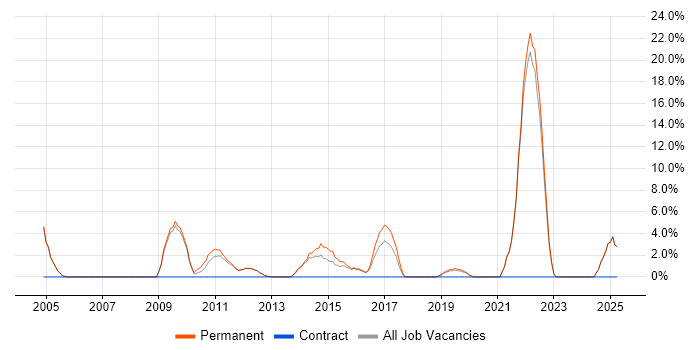 Job vacancy trend for Time Management in Enfield