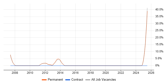 Job vacancy trend for Trainer in Enfield Job vacancy trend for Trainer in Enfield