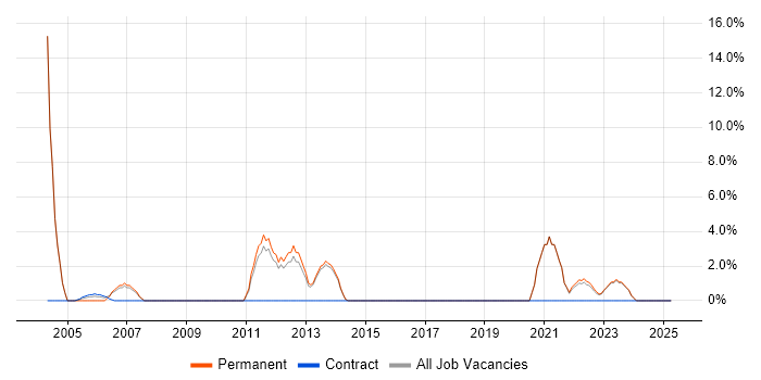 Job vacancy trend for Use Case in Enfield